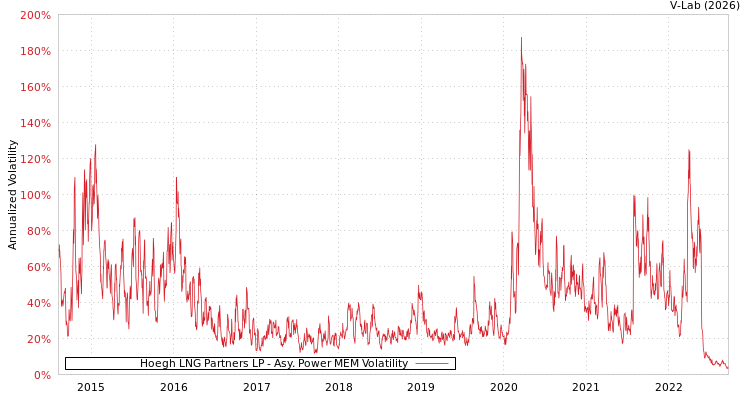 graph of Hoegh LNG Partners LP APMEM