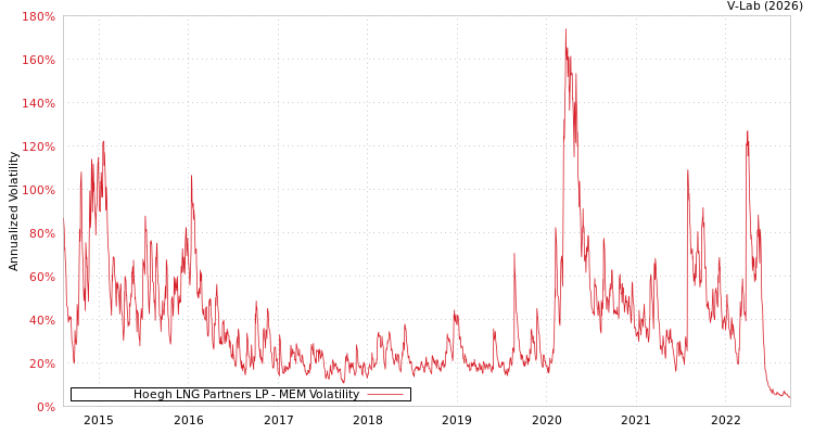 graph of Hoegh LNG Partners LP MEM