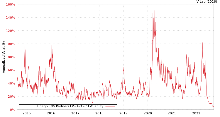 graph of Hoegh LNG Partners LP APARCH