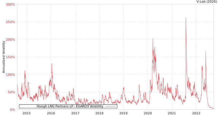graph of Hoegh LNG Partners LP EGARCH