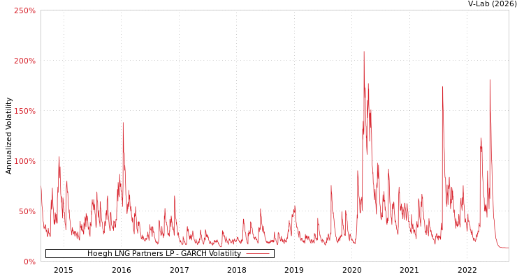 graph of Hoegh LNG Partners LP GARCH