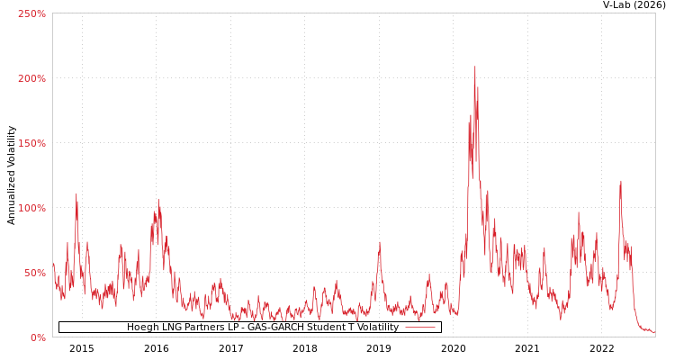 graph of Hoegh LNG Partners LP GAS-GARCH-T