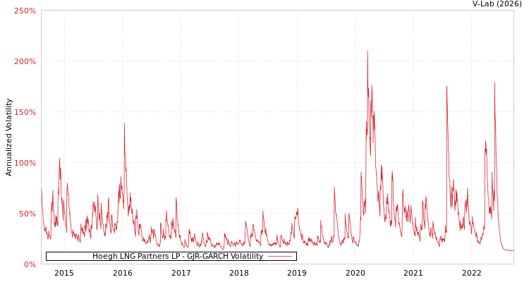 graph of Hoegh LNG Partners LP GJR-GARCH