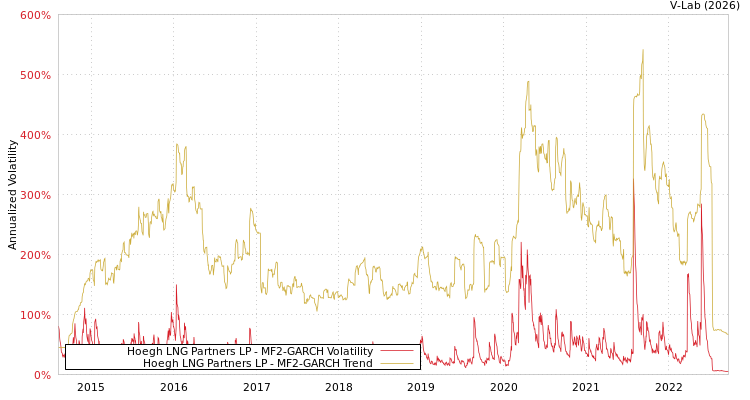 graph of Hoegh LNG Partners LP MF2-GARCH