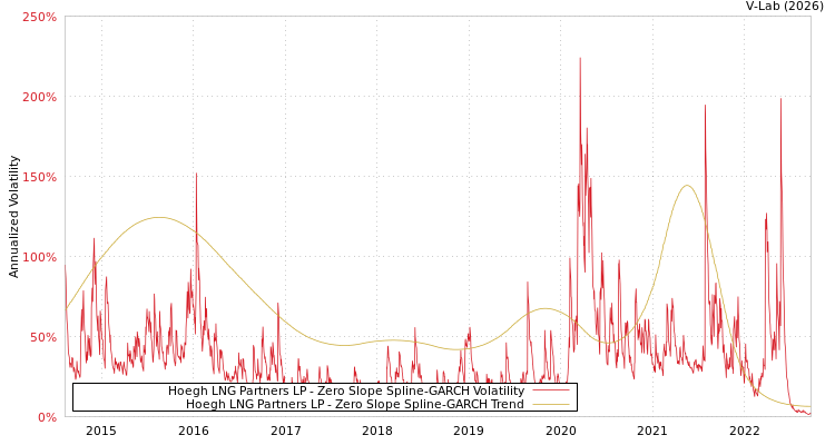 graph of Hoegh LNG Partners LP S0GARCH
