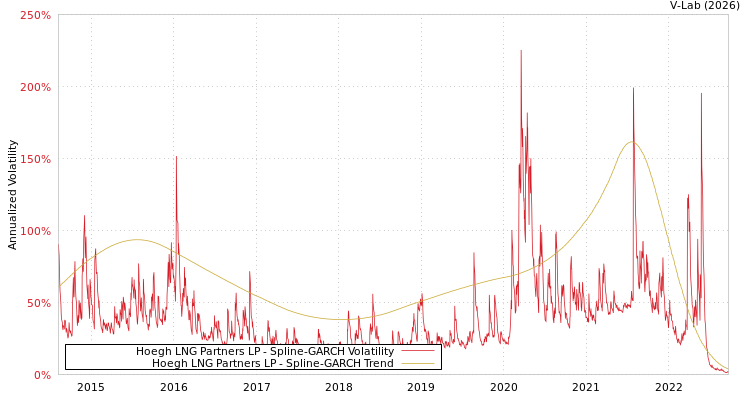 graph of Hoegh LNG Partners LP SGARCH