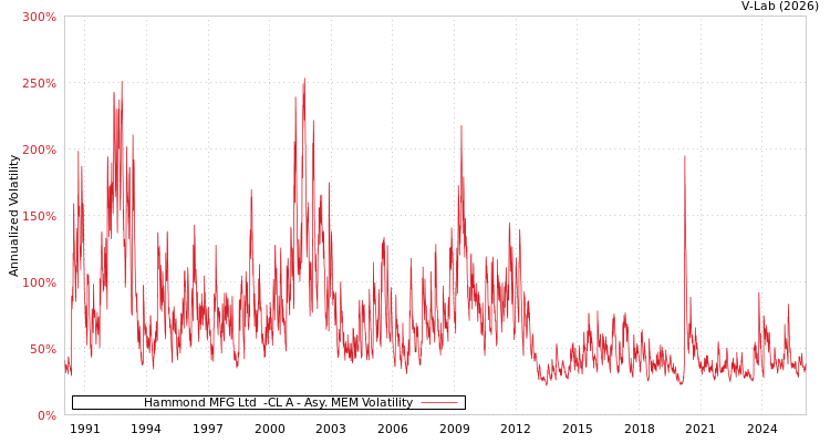 graph of Hammond MFG Ltd  -CL A AMEM