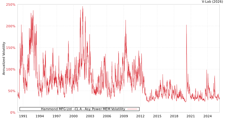 graph of Hammond MFG Ltd  -CL A APMEM