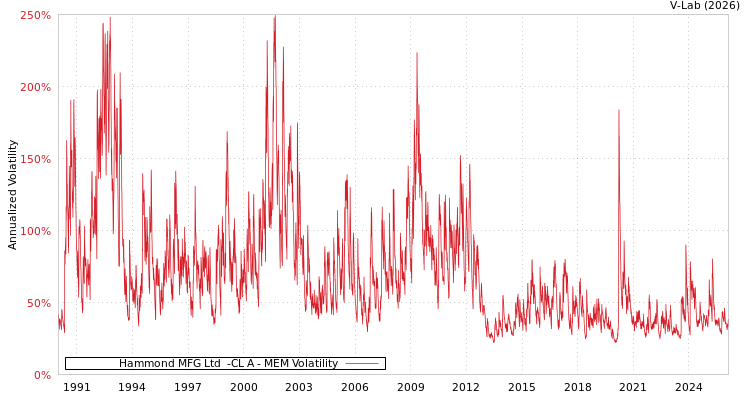 graph of Hammond MFG Ltd  -CL A MEM