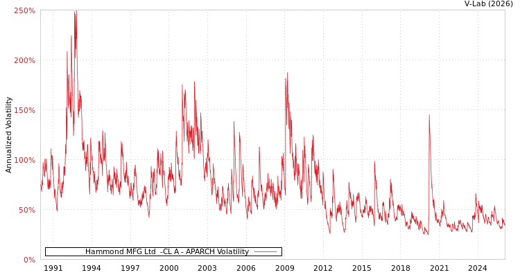 graph of Hammond MFG Ltd  -CL A APARCH