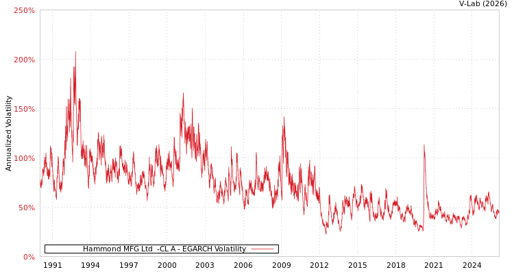 graph of Hammond MFG Ltd  -CL A EGARCH