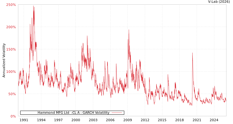 graph of Hammond MFG Ltd  -CL A GARCH