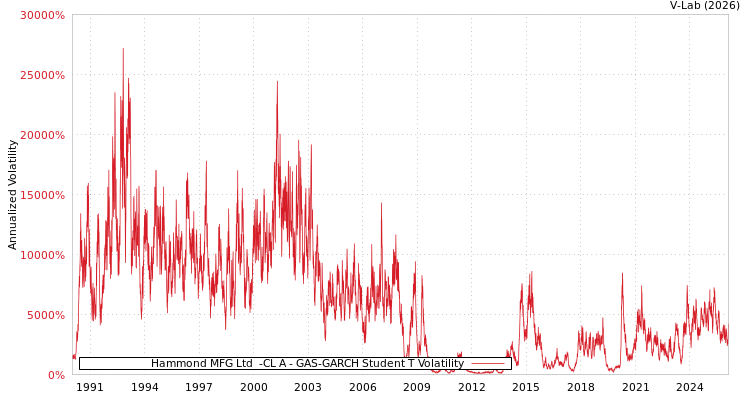 graph of Hammond MFG Ltd  -CL A GAS-GARCH-T