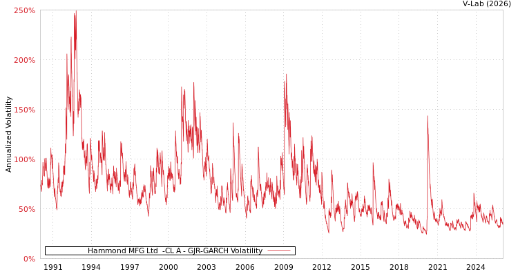 graph of Hammond MFG Ltd  -CL A GJR-GARCH