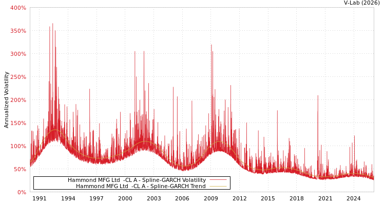 graph of Hammond MFG Ltd  -CL A SGARCH