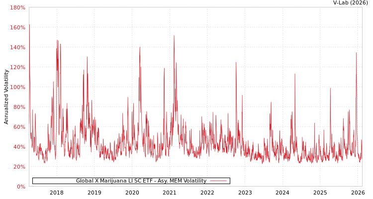 graph of Global X Marijuana LI SC ETF AMEM