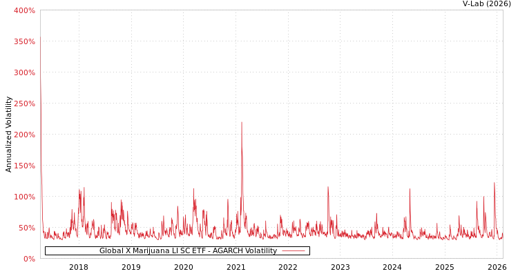 graph of Global X Marijuana LI SC ETF AGARCH