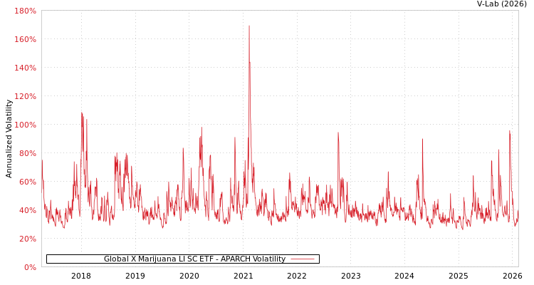 graph of Global X Marijuana LI SC ETF APARCH