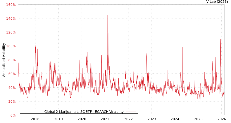 graph of Global X Marijuana LI SC ETF EGARCH