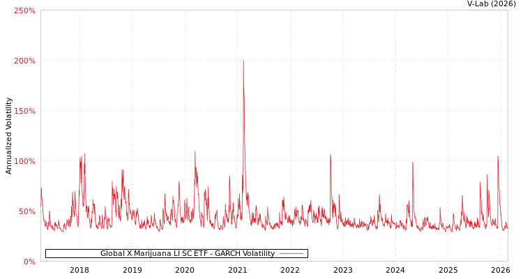 graph of Global X Marijuana LI SC ETF GARCH
