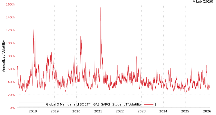graph of Global X Marijuana LI SC ETF GAS-GARCH-T