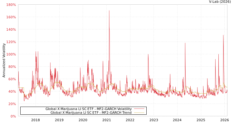 graph of Global X Marijuana LI SC ETF MF2-GARCH