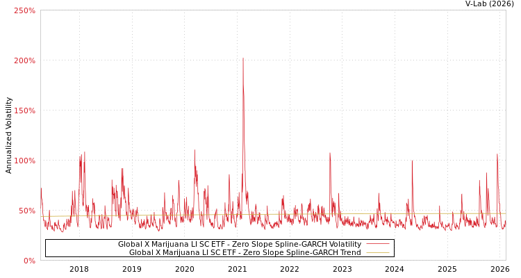 graph of Global X Marijuana LI SC ETF S0GARCH