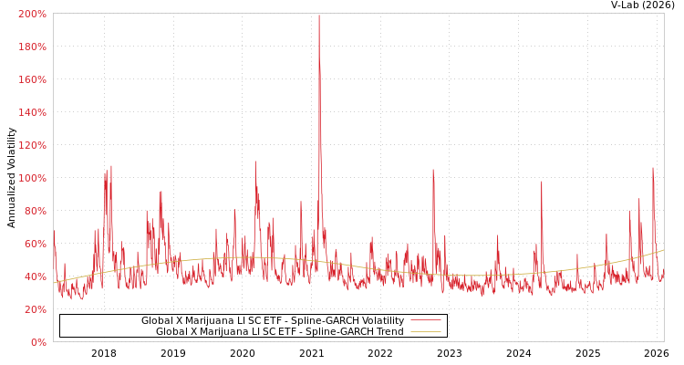 graph of Global X Marijuana LI SC ETF SGARCH