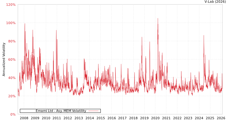 graph of Emami Ltd AMEM