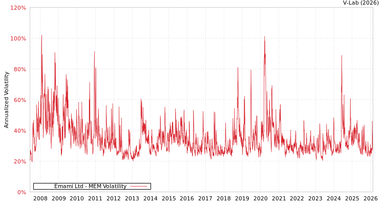 graph of Emami Ltd MEM