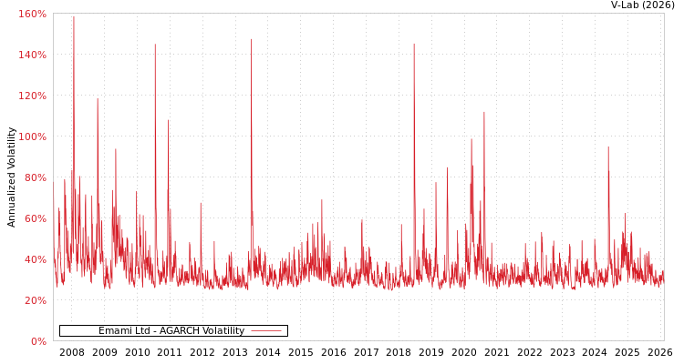 graph of Emami Ltd AGARCH