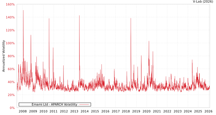 graph of Emami Ltd APARCH
