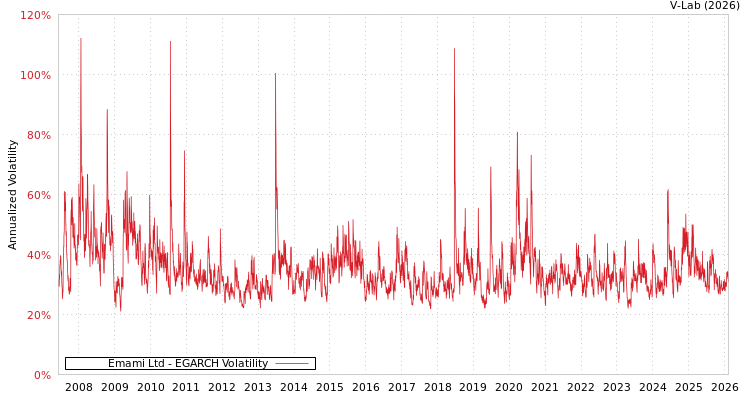 graph of Emami Ltd EGARCH