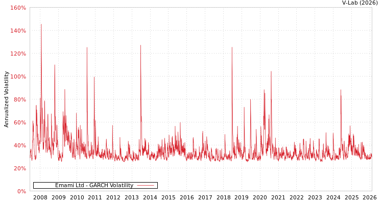 graph of Emami Ltd GARCH