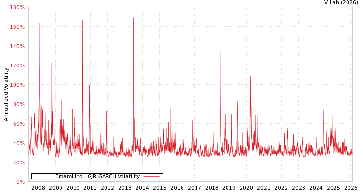 graph of Emami Ltd GJR-GARCH