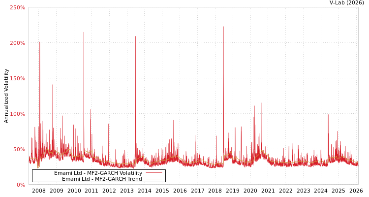 graph of Emami Ltd MF2-GARCH