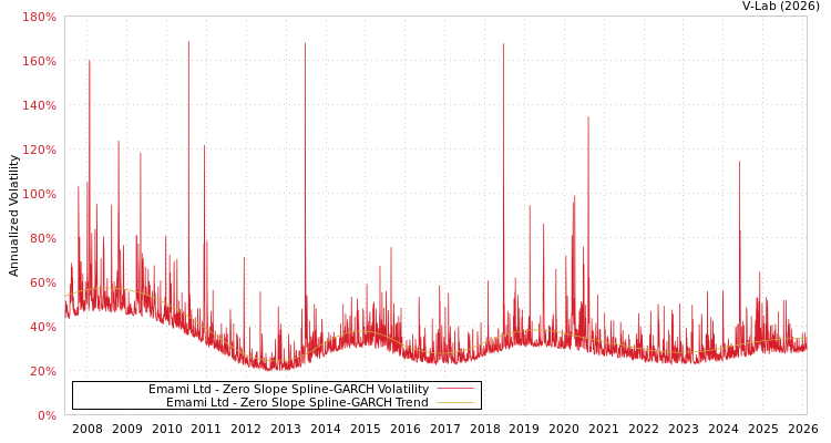 graph of Emami Ltd S0GARCH