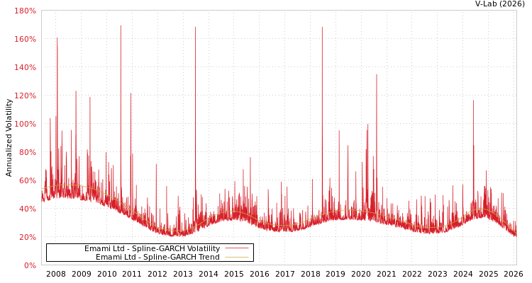 graph of Emami Ltd SGARCH