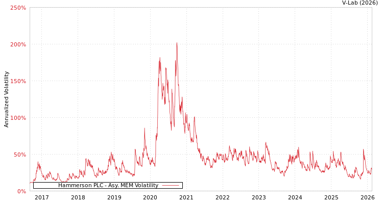 graph of Hammerson PLC AMEM