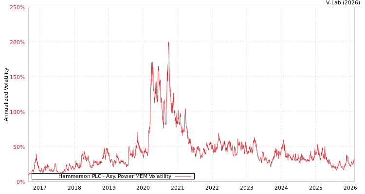 graph of Hammerson PLC APMEM