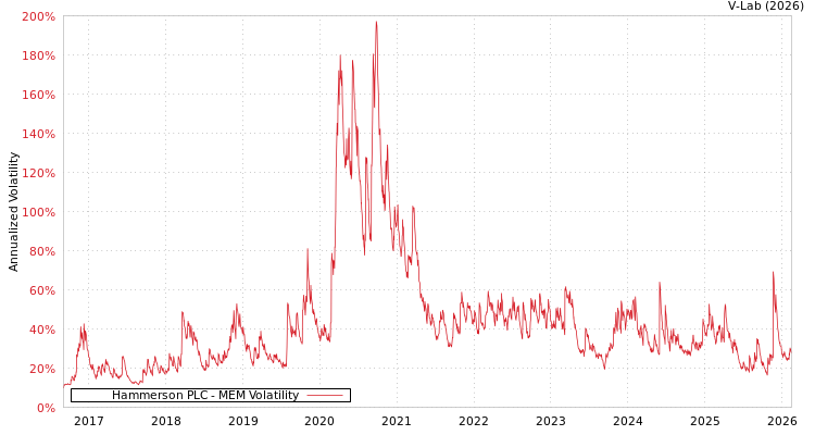 graph of Hammerson PLC MEM