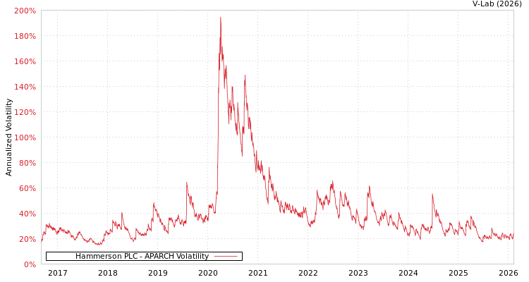 graph of Hammerson PLC APARCH