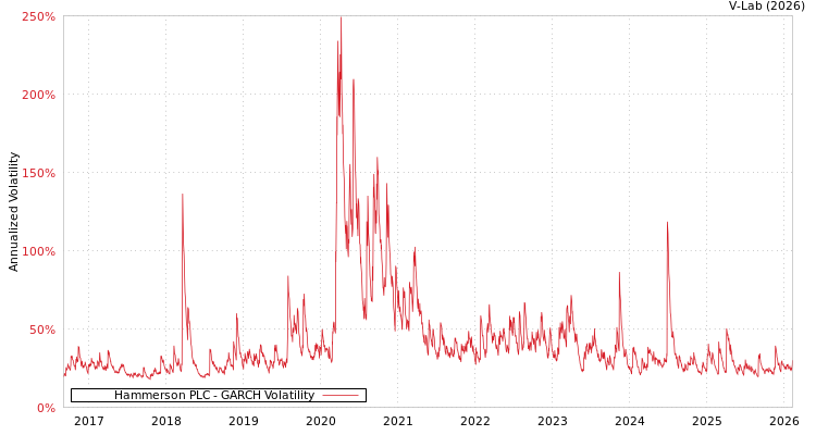 graph of Hammerson PLC GARCH