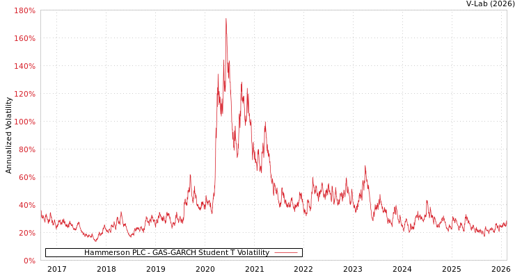 graph of Hammerson PLC GAS-GARCH-T