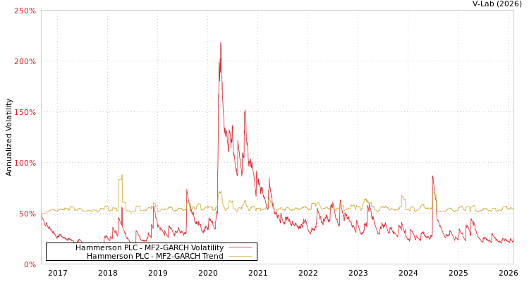 graph of Hammerson PLC MF2-GARCH