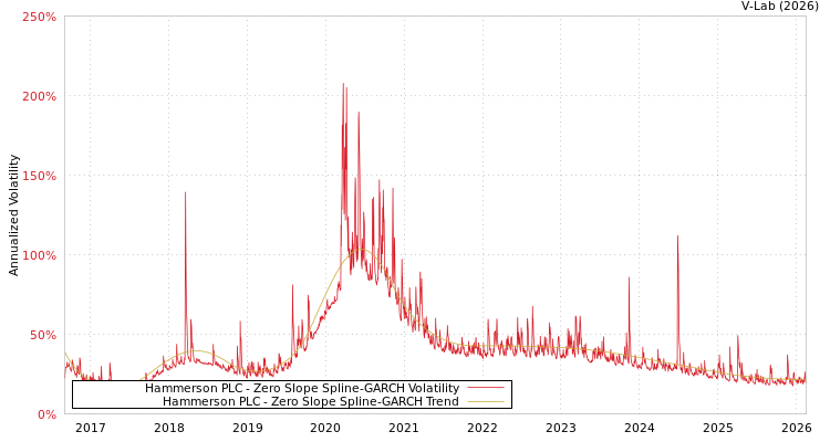 graph of Hammerson PLC S0GARCH