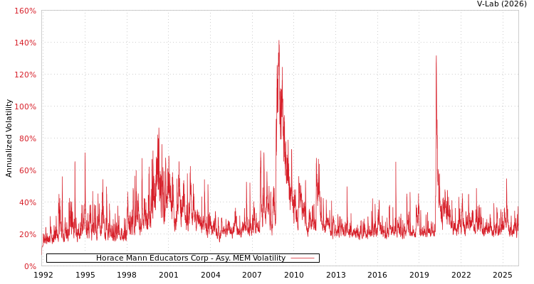 graph of Horace Mann Educators Corp AMEM