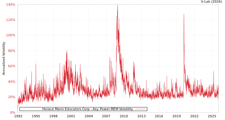 graph of Horace Mann Educators Corp APMEM