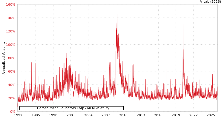 graph of Horace Mann Educators Corp MEM