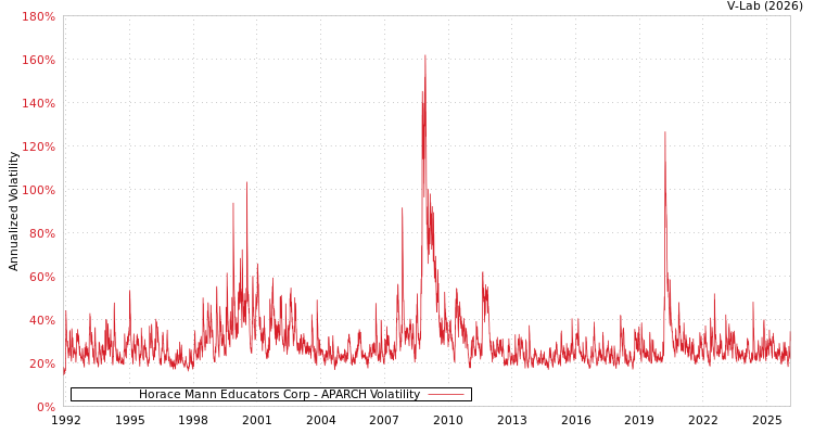 graph of Horace Mann Educators Corp APARCH